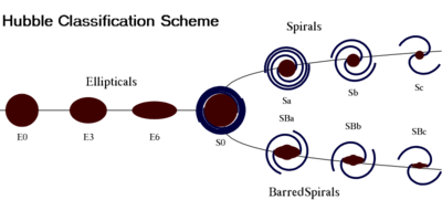 Tuning-fork style diagram of the Hubble sequence