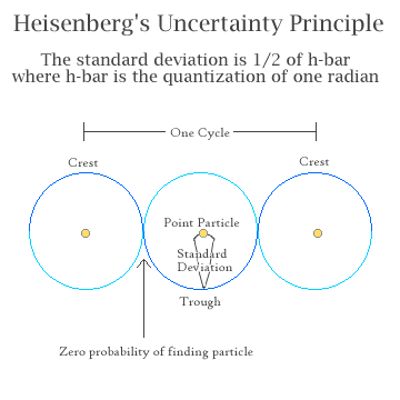  Two-dimensional graphical representation of the Heisenberg Uncertainty Principle for a point particle in free space.